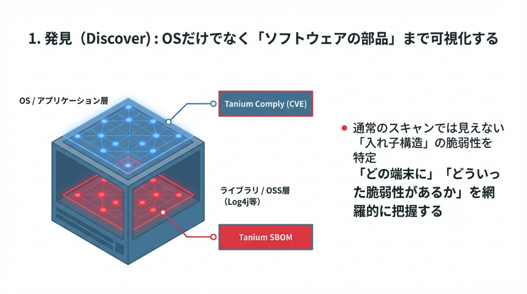 Comply + SBOMでソフトウェアの部品まで可視化